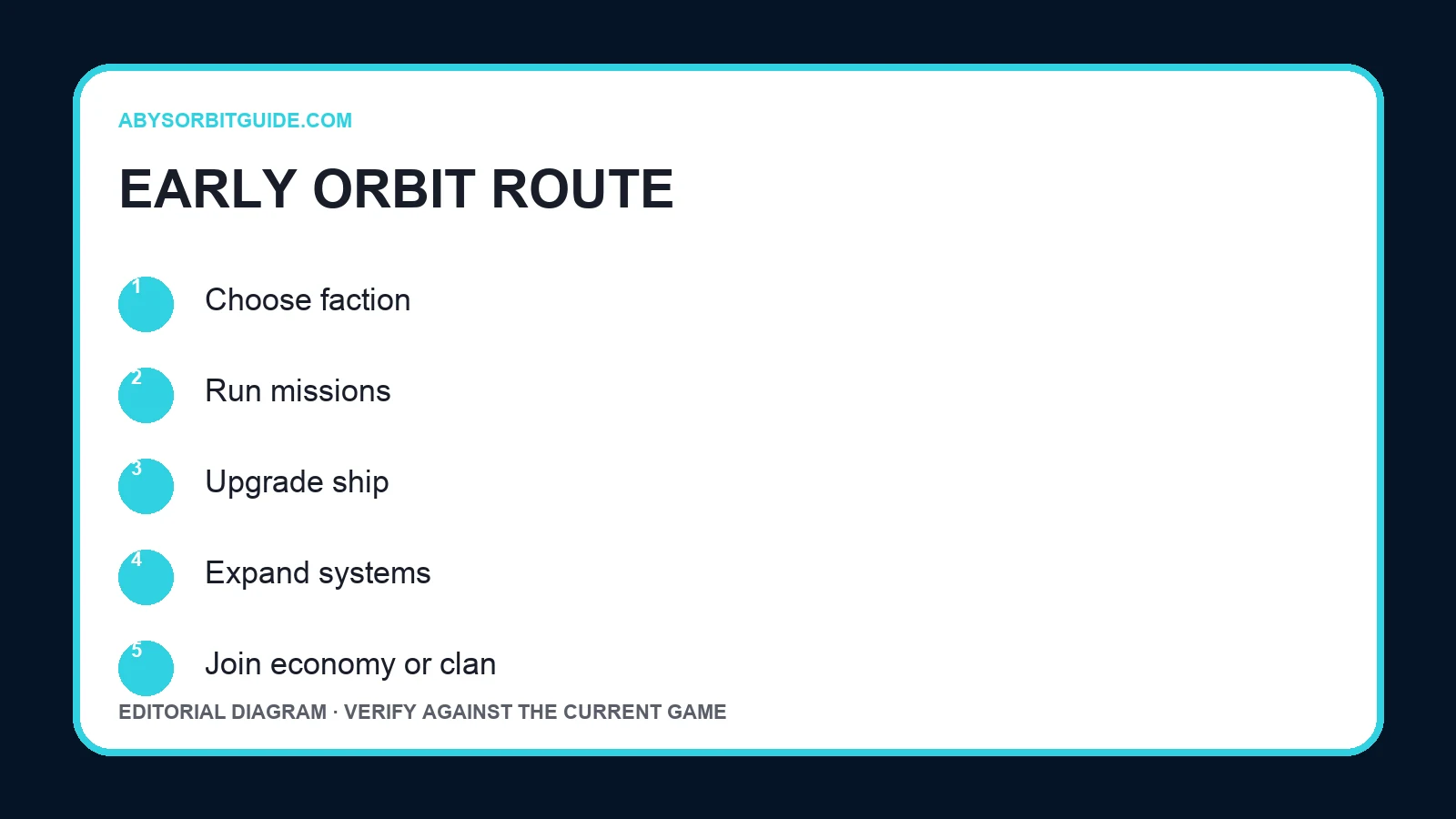 Abys Orbit Clan System Explained evidence and decision workflow